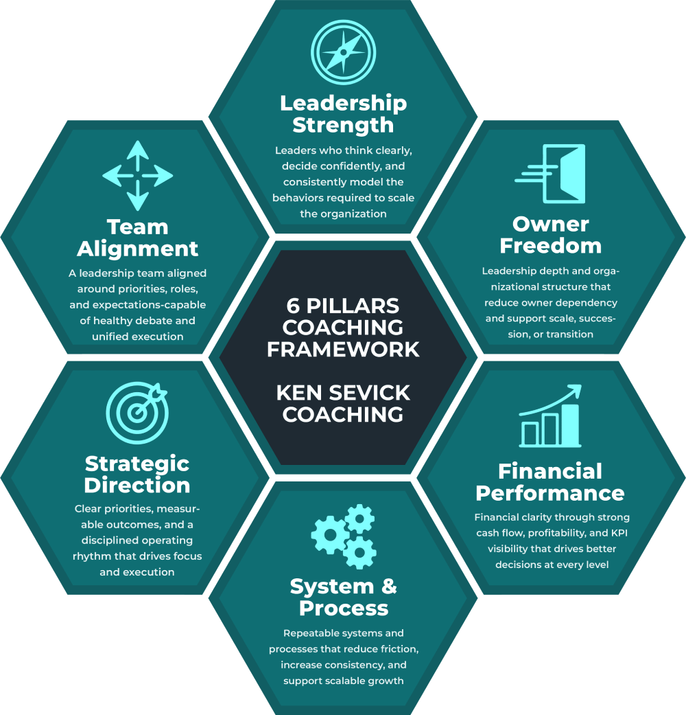 Hexagonal diagram illustrating key components of a coaching framework.