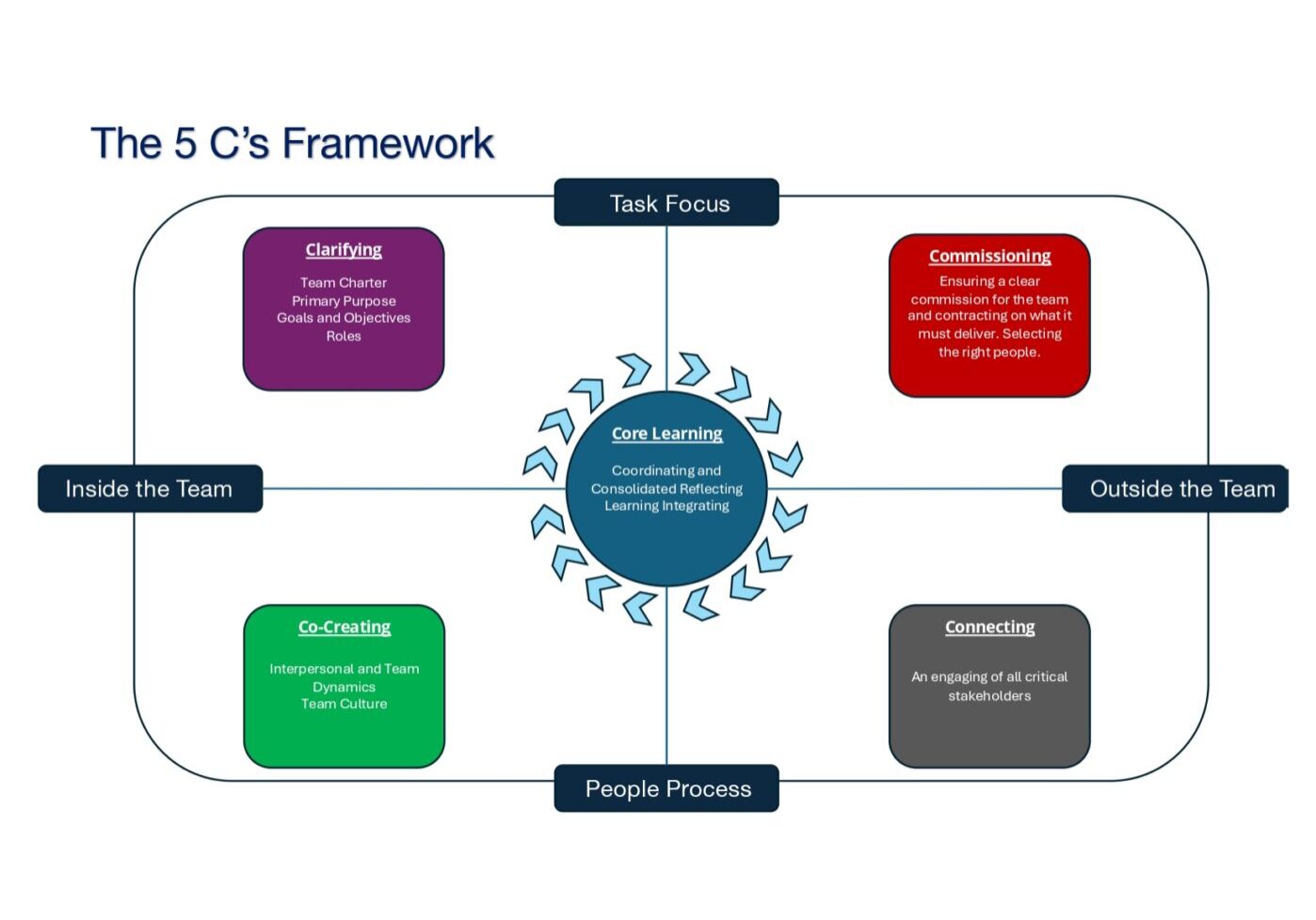 Diagram illustrating the 5 C's framework in a cyclical process around customer.