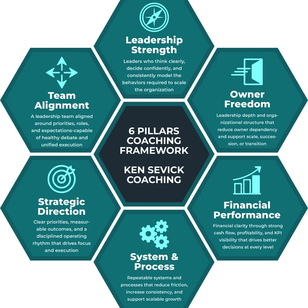 Hexagonal diagram illustrating key components of a coaching framework.
